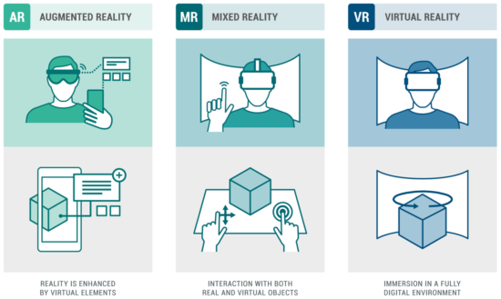 Extending human potential using AR/ MR/ VR