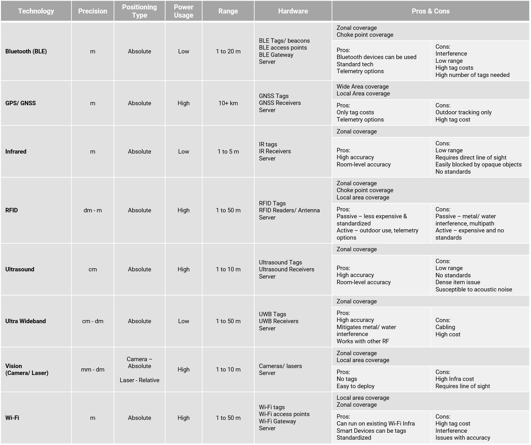 RTLS Technology Comparision