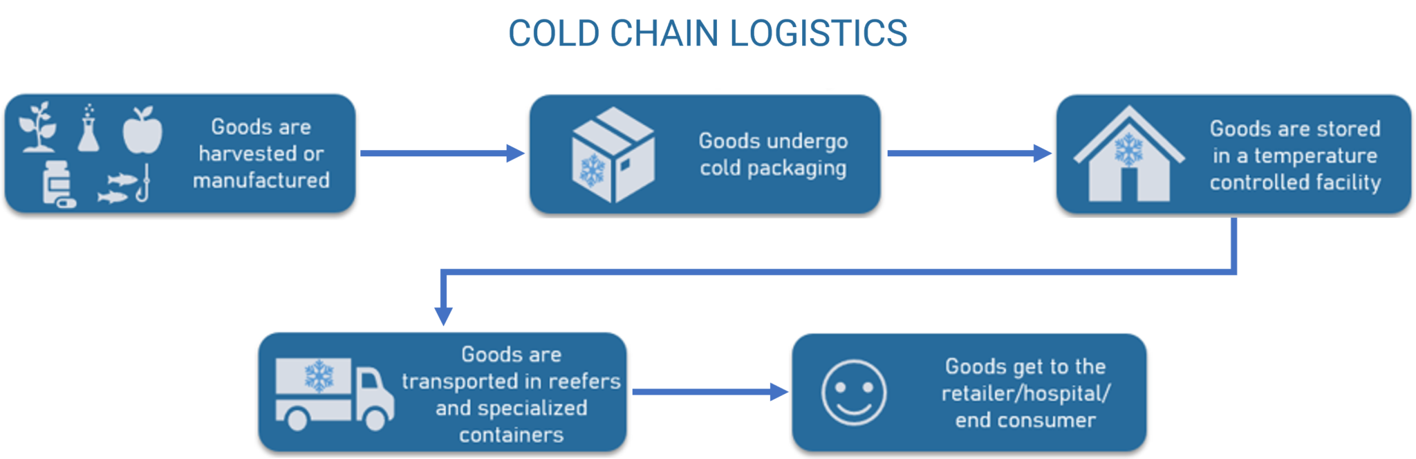 Improving Process Compliance in Cold Chain Logistics - Vieaura